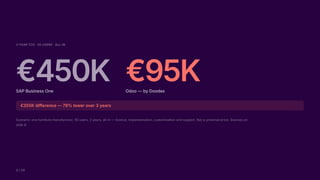 3-YEAR TCO · 50 USERS · ALL-IN
€450K
SAP Business One
€95K
Odoo — by Doodex
€355K difference — 79% lower over 3 years
Scenario: one furniture manufacturer, 50 users, 3 years, all-in — licence, implementation, customization and support. Not a universal price. Sources on
slide 8.
2 / 15
 