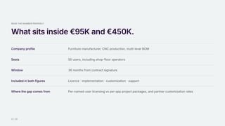 READ THE NUMBER PROPERLY
What sits inside €95K and €450K.
Company profile Furniture manufacturer, CNC production, multi-level BOM
Seats 50 users, including shop-floor operators
Window 36 months from contract signature
Included in both figures Licence · implementation · customization · support
Where the gap comes from Per-named-user licensing vs per-app project packages, and partner customization rates
3 / 15
 