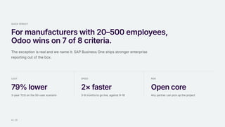 QUICK VERDICT
For manufacturers with 20–500 employees,
Odoo wins on 7 of 8 criteria.
The exception is real and we name it: SAP Business One ships stronger enterprise
reporting out of the box.
COST
79%lower
3-year TCO on the 50-user scenario
SPEED
2×faster
3–9 months to go live, against 9–18
RISK
Opencore
Any partner can pick up the project
4 / 15
 