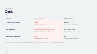 COMPARISON 1 OF 3
Cost.
CRITERION ODOO — BY DOODEX SAP BUSINESS ONE
3-year TCO (50 users) €95K
Per-app project packages
€450K
Per named user, scales linearly
Pricing model Flat monthly project package
Adding 20 users does not 4× the bill
Per named user
Shop-floor growth raises the bill
First month guarantee Yes
Work first, pay only if satisfied
No
Standard partner contract terms
Source: Doodex 12-year Customer History, Public SAP Partner Pricing 2025, G2 reviews 2025, Forrester ERP TCO Study 2024.
5 / 15
 