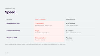 COMPARISON 2 OF 3
Speed.
CRITERION ODOO — BY DOODEX SAP BUSINESS ONE
Implementation time 3–9 months
Migrated in waves, catalogue first
9–18 months
Longer partner-led rollout
Customization speed Days
Architecture designed for it
2–4 weeks
Open a partner ticket and wait
Multi-level BOM N levels native
No add-on required
Possible
Complex setup
Source: Doodex 12-year Customer History, Public SAP Partner Pricing 2025, G2 reviews 2025, Forrester ERP TCO Study 2024.
6 / 15
 