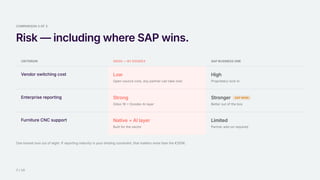 COMPARISON 3 OF 3
Risk — including where SAP wins.
CRITERION ODOO — BY DOODEX SAP BUSINESS ONE
Vendor switching cost Low
Open-source core, any partner can take over
High
Proprietary lock-in
Enterprise reporting Strong
Odoo 18 + Doodex AI layer
Stronger SAP WINS
Better out of the box
Furniture CNC support Native + AI layer
Built for the sector
Limited
Partner add-on required
One honest loss out of eight. If reporting maturity is your binding constraint, that matters more than the €355K.
7 / 15
 