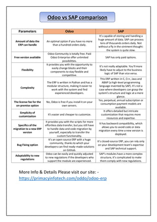Odoo vs SAP ERP Comparison | PDF image.