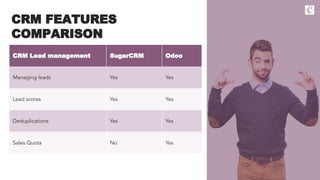 CRM FEATURES
COMPARISON
CRM Lead management SugarCRM
Managing leads Yes
Lead scores Yes
Deduplications Yes
Sales Quota No
...