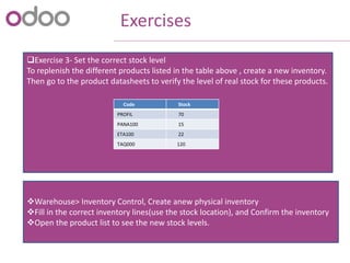 Exercises
Exercise 3- Set the correct stock level
To replenish the different products listed in the table above , create a new inventory.
Then go to the product datasheets to verify the level of real stock for these products.
Warehouse> Inventory Control, Create anew physical inventory
Fill in the correct inventory lines(use the stock location), and Confirm the inventory
Open the product list to see the new stock levels.
Code Stock
PROFIL 70
PANA100 15
ETA100 22
TAQ000 120
 