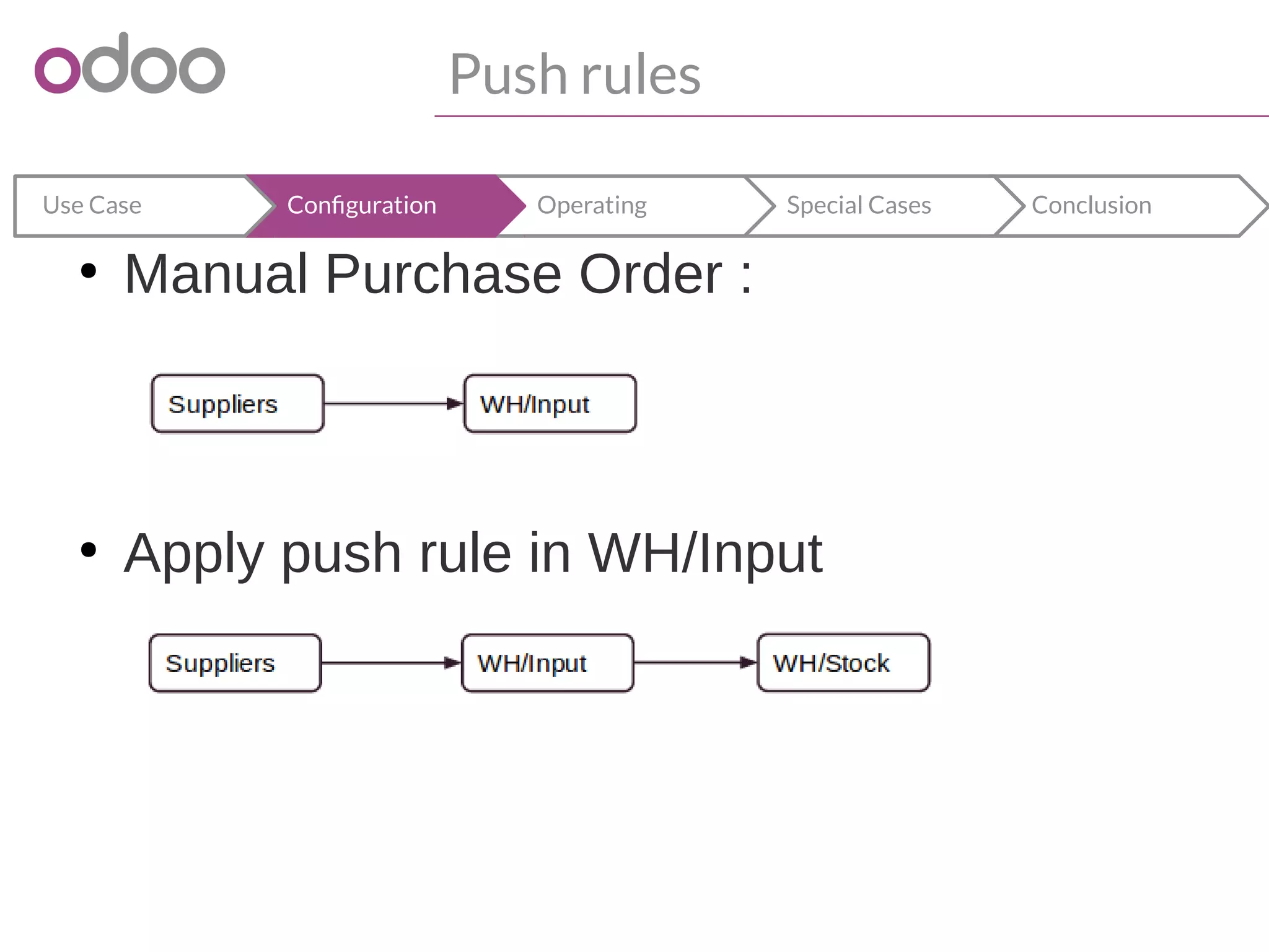 Push rules
ConclusionSpecial CasesOperatingConfigurationUse Case
●
Manual Purchase Order :
●
Apply push rule in WH/Input
 