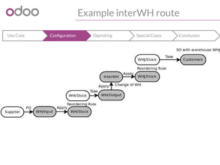 Example interWH route
ConclusionSpecial CasesOperatingConfigurationUse Case
 
