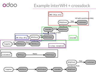 Example interWH + crossdock
ConclusionSpecial CasesOperatingConfigurationUse Case
 
