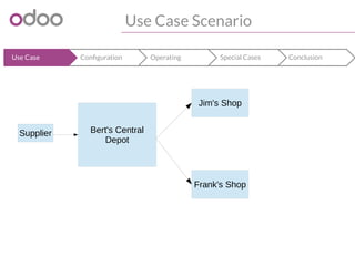 Use Case Scenario
ConclusionSpecial CasesOperatingConfigurationUse Case
Supplier Bert's Central
Depot
Jim's Shop
Frank's Shop
 