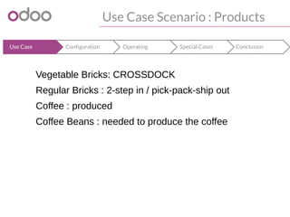 Use Case Scenario : Products
ConclusionSpecial CasesOperatingConfigurationUse Case
Vegetable Bricks: CROSSDOCK
Regular Bricks : 2-step in / pick-pack-ship out
Coffee : produced
Coffee Beans : needed to produce the coffee
 
