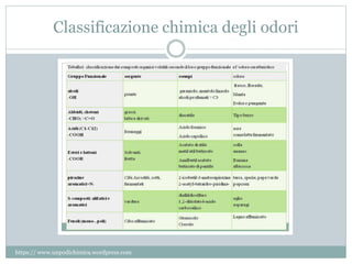 Classificazione chimica degli odori
https:// www.unpodichimica.wordpress.com
 