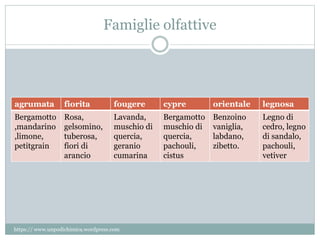 Famiglie olfattive
agrumata fiorita fougere cypre orientale legnosa
Bergamotto
,mandarino
,limone,
petitgrain
Rosa,
gelsomino,
tuberosa,
fiori di
arancio
Lavanda,
muschio di
quercia,
geranio
cumarina
Bergamotto
muschio di
quercia,
pachouli,
cistus
Benzoino
vaniglia,
labdano,
zibetto.
Legno di
cedro, legno
di sandalo,
pachouli,
vetiver
https:// www.unpodichimica.wordpress.com
 