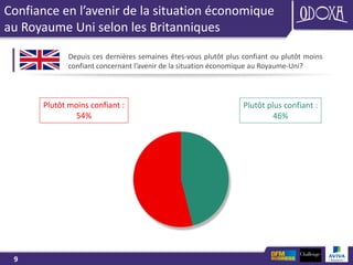 9
Confiance en l’avenir de la situation économique
au Royaume Uni selon les Britanniques
Depuis ces dernières semaines ête...