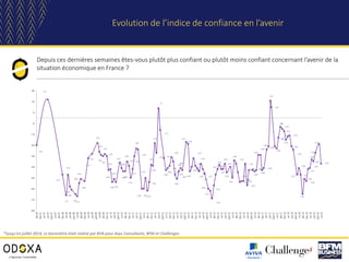 Evolution de l’indice de confiance en l’avenir
*Jusqu’en juillet 2014, ce baromètre était réalisé par BVA pour Axys Consul...