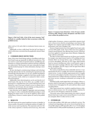 Figure 4: Hot Leaf Calls: A list of the most common "leaf"
methods in a profile, linked to their occurrence within the
profiled service.
others such as [11]); and a link to crowdsource known issues, see
Section 3.
Additionally, we have a table-based "hot leaf call" (see Figure 4),
which is often more convenient than the graphically-intensive flame
graph.
3 COMMON ISSUE DETECTION
Many of the issues found during analyses of profiling results have
been found to pop up repeatedly for different microservices. This
can result in a great deal of repeated analyses and differing opti-
mizations as common performance patterns (and their solutions)
are rediscovered. This becomes even more noticeable for larger
and decentralized groups for whom information sharing is more
difficult.
We have developed a crowdsourcing technique and technology
that helps alleviate this [15]. By centralizing the repeated issues and
automatically detecting them, we can save valuable development
resources. This technique is applied to both future profile results
and to previous results, which are re-analyzed to link to newly-
discovered patterns.
Additionally, these detected patterns can be sent directly to af-
fected teams; this may be of use when, say, a profiler result is
generated on a scheduled basis and a newly-detected issue is not
noticed by a user. If an issue is found to occur in a library that is
consumed by several teams, this auto-alerting can help prioritize a
resolution to the underlying library problem.
Issue detection can be applied to aggregate stack percentages
(as in Figure 5), with a customizable threshold percentage to avoid
flagging low-impact issues. It can also be applied to detect when
certain library versions or runtime options are used by the profiled
service.
4 RESULTS
The ODP framework has gained significant traction at LinkedIn. In
sixteen months, it has grown to incorporate analyses of roughly 150
of the services used in production. This represents well over 50%
of the critical, expensive, or heavily-used services (e.g., those with
Figure 5: Common Issue Detection: A list of issues autode-
tected by ODP, linked to their desriptions and their occur-
rence within the profiled service.
a high number of instances, custom or particularly expensive hard-
ware, or those services directly corresponding to user latency). This
adoption rate compares quite favorably to that of other LinkedIn
performance tools such as Redliner [20].
Dozens of improvements have been applied based upon analy-
ses from ODP profile results. Most of these have been applied to
common internal libraries, thus affecting many services. Some have
even been applied to external open-source libraries, helping the
larger software community.
The effects of these improvements are not always easy to predict;
for example, some improvements based on CPU profiling may have
dramatic effects on average latency, some on P99 latency, some
on service throughput, and some on CPU usage. Improvements
based on memory profiling may reduce overall memory usage or
reduce time spent in garbage collection; these will have effects on
latency, throughput, and CPU usage as well, but again those effects
are often hard to predict.
The results at LinkedIn have been undeniable, however. A syn-
chronization fix led to a roughly 40% increase in throughput of a
critical service. A series of smaller improvements led to a roughly
25% increase in throughput of another critical service. Both of these
improvements have enabled reductions in hardware needed to sup-
port those services, resulting in substantial cost savings for the
company.
Scheduled profile results helped detect and mitigate a library re-
gression, which if it had made it to production, would have reduced
a critical service’s throughput by 40% and would have likely caused
cascading failures.
Other improvements have resulted in significant latency reduc-
tions in critical services: over 10% average latency reduction for
one, and over 20% P99 latency reduction for another.
A key point: many of these improvements were made to internal
libraries (and some to open-source external libraries). As such, there
are synergistic effects to other services as well.
5 OVERHEAD
As with other profilers, ODP adds some overhead to services. The
overhead varies depending on the service, but we found that the cur-
rent profiler plugin in ODP generally adds 11% to 13% throughput
overhead based on SPECjvm2008 benchmarks [9], and less than 5%
4
 
