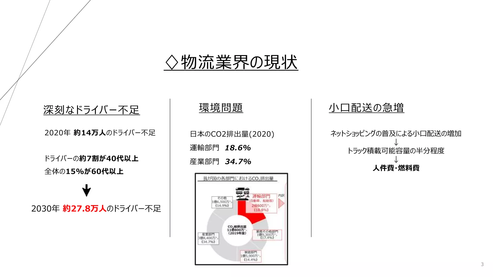 ♢物流業界の現状
深刻なドライバー不足
2020年 約14万人のドライバー不足
ドライバーの約7割が40代以上
全体の15%が60代以上
環境問題
日本のCO2排出量(2020)
運輸部門 18.6%
産業部門 34.7%
小口配送の急増
3
ネットショッピングの普及による小口配送の増加
↓
トラック積載可能容量の半分程度
↓
人件費・燃料費
2030年 約27.8万人のドライバー不足
 