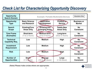 11
Check List for Characterizing Opportunity Discovery
Opportunity
Type
Basic Science
and Research
Application
Development
Product or
Service
Business or
Market
Search
Scope
Existing/Core
Areas Only
Growing and
Emerging Areas
Totally New
Areas Only
No
Constraint
Time Frame
(Examples)
Short-term
(1 to 2 Years)
Medium-term
(3 to 4 Years)
Long-term
(Over 5 Years)
No
Constraint
Technical
Capability Req.
Low Medium High No
Constraint
Investment
Requirement
Low Medium High No
Constraint
Risk Low Medium High No
Constraint
Number of
Opportunities
Small
(< 5 Ideas)
Average
(10 to 20 Ideas)
Large
(> 40 Ideas)
No
Constraint
Opportunity
Search Domain
Example: Portable Multimedia Devices
(Note) Please make circles where are appropriate.
Illustrative Only
 