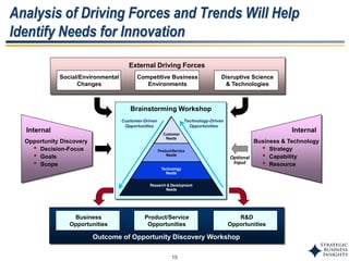 15
Analysis of Driving Forces and Trends Will Help
Identify Needs for Innovation
Competitive Business
Environments
Social/Environmental
Changes
Disruptive Science
& Technologies
External Driving Forces
Business
Opportunities
Product/Service
Opportunities
R&D
Opportunities
Outcome of Opportunity Discovery Workshop
Business & Technology
• Strategy
• Capability
• Resource
Internal
Opportunity Discovery
• Decision-Focus
• Goals
• Scope
Internal
Brainstorming Workshop
Technology-Driven
Opportunities
Customer-Driven
Opportunities
Optional
Input
Product/Service
Needs
Customer
Needs
Technology
Needs
Research & Development
Needs
 