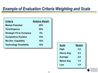 26
Criteria Relative Weight
Market Potential 25%
Time/Urgency 25%
Strategic Fit to Company 5%
Competitive Position 15%
Biz Dev. Capability 15%
Technology Feasibility 15% Scale Weight
High 3.0
Above Avg. 2.5
Average 2.0
Below Avg. 1.5
Low 1.0
Example of Evaluation Criteria Weighting and Scale
 