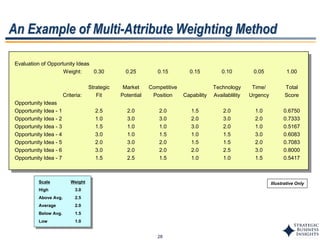 28
An Example of Multi-Attribute Weighting Method
Evaluation of Opportunity Ideas
Weight: 0.30 0.25 0.15 0.15 0.10 0.05 1.00
Strategic Market Competitive Technology Time/ Total
Criteria: Fit Potential Position Capability Availablility Urgency Score
Opportunity Ideas
Opportunity Idea - 1 2.5 2.0 2.0 1.5 2.0 1.0 0.6750
Opportunity Idea - 2 1.0 3.0 3.0 2.0 3.0 2.0 0.7333
Opportunity Idea - 3 1.5 1.0 1.0 3.0 2.0 1.0 0.5167
Opportunity Idea - 4 3.0 1.0 1.5 1.0 1.5 3.0 0.6083
Opportunity Idea - 5 2.0 3.0 2.0 1.5 1.5 2.0 0.7083
Opportunity Idea - 6 3.0 2.0 2.0 2.0 2.5 3.0 0.8000
Opportunity Idea - 7 1.5 2.5 1.5 1.0 1.0 1.5 0.5417
Scale Weight
High 3.0
Above Avg. 2.5
Average 2.0
Below Avg. 1.5
Low 1.0
Illustrative Only
 