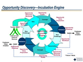 3
Opportunity Discovery—Incubation Engine
Opportunity
Profile
Trends, SWOT
Idea
Resurrection
New
Challenge
Refinement
Concept
Refinement
New
Challenge
Opportunity
Discovery
EngineInternal and
External
Sources
R&BD
R&BD
“Failure” Mode
Customer
Value
Creation
Customer
Value
Creation
Validation
Validation
Concept
Opportunity
Discovery
Workshop
Opportunity
Value
Proposition
Opportunity
Roadmap
Opportunity
Workbook
Opportunity
Workbook
Opportunity
Discovery
Workshop
Opportunity
Value
Proposition
Opportunity
Profile
Opportunity
Roadmap
 