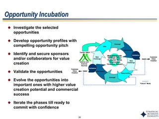38
Opportunity Incubation
 Investigate the selected
opportunities
 Develop opportunity profiles with
compelling opportunity pitch
 Identify and secure sponsors
and/or collaborators for value
creation
 Validate the opportunities
 Evolve the opportunities into
important ones with higher value
creation potential and commercial
success
 Iterate the phases till ready to
commit with confidence
Trends, SWOT
Idea
Concept
Resurrection
New
Challenge
Refinement
Concept
Refinement
New
Challenge
Well-aligned with
•Strategic Vision
•Customer Needs
•Organization
•Incentive, Reward
Internal and
External
Sources
R&BD
R&BD
“Failure” Mode
CustomerCustomer
ValueValue
CreationCreation
CustomerCustomer
ValueValue
CreationCreation
Validation
Validation
Trends, SWOT
Idea
Concept
Resurrection
New
Challenge
Refinement
Concept
Refinement
New
Challenge
Well-aligned with
•Strategic Vision
•Customer Needs
•Organization
•Incentive, Reward
Internal and
External
Sources
R&BD
R&BD
“Failure” Mode
CustomerCustomer
ValueValue
CreationCreation
CustomerCustomer
ValueValue
CreationCreation
Validation
Validation
 