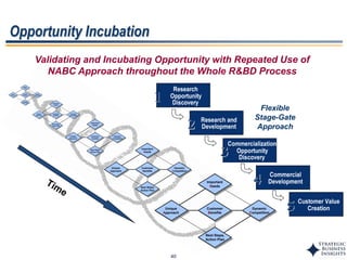 40
Opportunity Incubation
Customer Value
Creation55
Commercial
Development44
Research and
Development22
Research
Opportunity
Discovery11
Commercialization
Opportunity
Discovery33
Customer Value
Creation55
Commercial
Development44
Research and
Development22
Research
Opportunity
Discovery11
Commercialization
Opportunity
Discovery33
Customer Value
Creation55
Commercial
Development44
Research and
Development22
Research
Opportunity
Discovery11
Commercialization
Opportunity
Discovery33
Customer Value
Creation55
Commercial
Development44
Research and
Development22
Research
Opportunity
Discovery11
Commercialization
Opportunity
Discovery33
Time
Important
Needs
Unique
Approach
Customer
Benefits
Dynamic
Competition
Next Steps,
Action Plan
Important
Needs
Unique
Approach
Customer
Benefits
Dynamic
Competition
Next Steps,
Action Plan
Important
Needs
Unique
Approach
Customer
Benefits
Dynamic
Competition
Next Steps,
Action Plan
Important
Needs
Unique
Approach
Customer
Benefits
Dynamic
Competition
Next Steps,
Action Plan
Important
Needs
Unique
Approach
Customer
Benefits
Dynamic
Competition
Next Steps,
Action Plan
Important
Needs
Unique
Approach
Customer
Benefits
Dynamic
Competition
Next Steps,
Action Plan
Important
Needs
Unique
Approach
Customer
Benefits
Dynamic
Competition
Next Steps,
Action Plan
Important
Needs
Unique
Approach
Customer
Benefits
Dynamic
Competition
Next Steps,
Action Plan
Important
Needs
Unique
Approach
Customer
Benefits
Dynamic
Competition
Next Steps,
Action Plan
Important
Needs
Unique
Approach
Customer
Benefits
Dynamic
Competition
Next Steps,
Action Plan
Time
Important
Needs
Unique
Approach
Customer
Benefits
Dynamic
Competition
Next Steps,
Action Plan
Important
Needs
Unique
Approach
Customer
Benefits
Dynamic
Competition
Next Steps,
Action Plan
Important
Needs
Unique
Approach
Customer
Benefits
Dynamic
Competition
Next Steps,
Action Plan
Important
Needs
Unique
Approach
Customer
Benefits
Dynamic
Competition
Next Steps,
Action Plan
Important
Needs
Unique
Approach
Customer
Benefits
Dynamic
Competition
Next Steps,
Action Plan
Important
Needs
Unique
Approach
Customer
Benefits
Dynamic
Competition
Next Steps,
Action Plan
Important
Needs
Unique
Approach
Customer
Benefits
Dynamic
Competition
Next Steps,
Action Plan
Important
Needs
Unique
Approach
Customer
Benefits
Dynamic
Competition
Next Steps,
Action Plan
Important
Needs
Unique
Approach
Customer
Benefits
Dynamic
Competition
Next Steps,
Action Plan
Important
Needs
Unique
Approach
Customer
Benefits
Dynamic
Competition
Next Steps,
Action Plan
Flexible
Stage-Gate
Approach
Validating and Incubating Opportunity with Repeated Use of
NABC Approach throughout the Whole R&BD Process
 