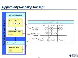 43
TechnologyStrategyProfile
Opportunity Roadmap Concept
Technology Requirements
Products/ Services &
Key Success Factors
Products/ Services 1
A B C
Products/ Services 2Products/Services 1
A B C
Key Success Factors
1. .…….
2. ……..
3. ….
Necessary Techs
1. .…..
2. .…..
3. .….
Opportunity Roadmap
Products/
Services
Key Success
Factors
Technology
Now By 2010 By 2013
A B C
A B C
1 2 3 4 ?
 