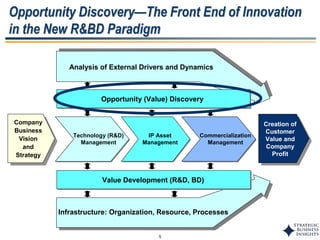 5
Opportunity Discovery—The Front End of Innovation
in the New R&BD Paradigm
Infrastructure: Organization, Resource, Processes
Analysis of External Drivers and Dynamics
Commercialization
Management
IP Asset
Management
Technology (R&D)
Management
Company
Business
Vision
and
Strategy
Opportunity (Value) Discovery
Value Development (R&D, BD)
Creation of
Customer
Value and
Company
Profit
Infrastructure: Organization, Resource, Processes
Analysis of External Drivers and Dynamics
Commercialization
Management
IP Asset
Management
Technology (R&D)
Management
Company
Business
Vision
and
Strategy
Company
Business
Vision
and
Strategy
Opportunity (Value) Discovery
Value Development (R&D, BD)
Creation of
Customer
Value and
Company
Profit
 