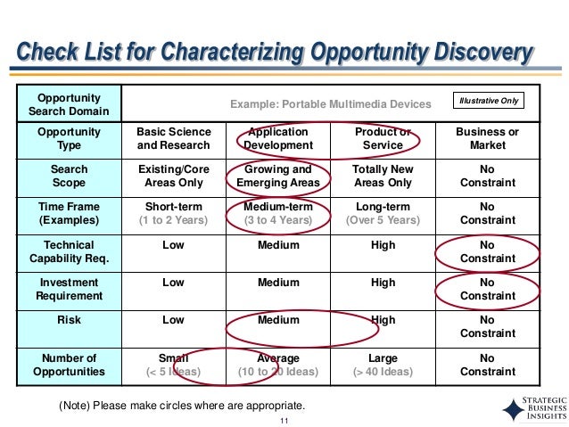 opportunity discovery process areas of opportunity examples