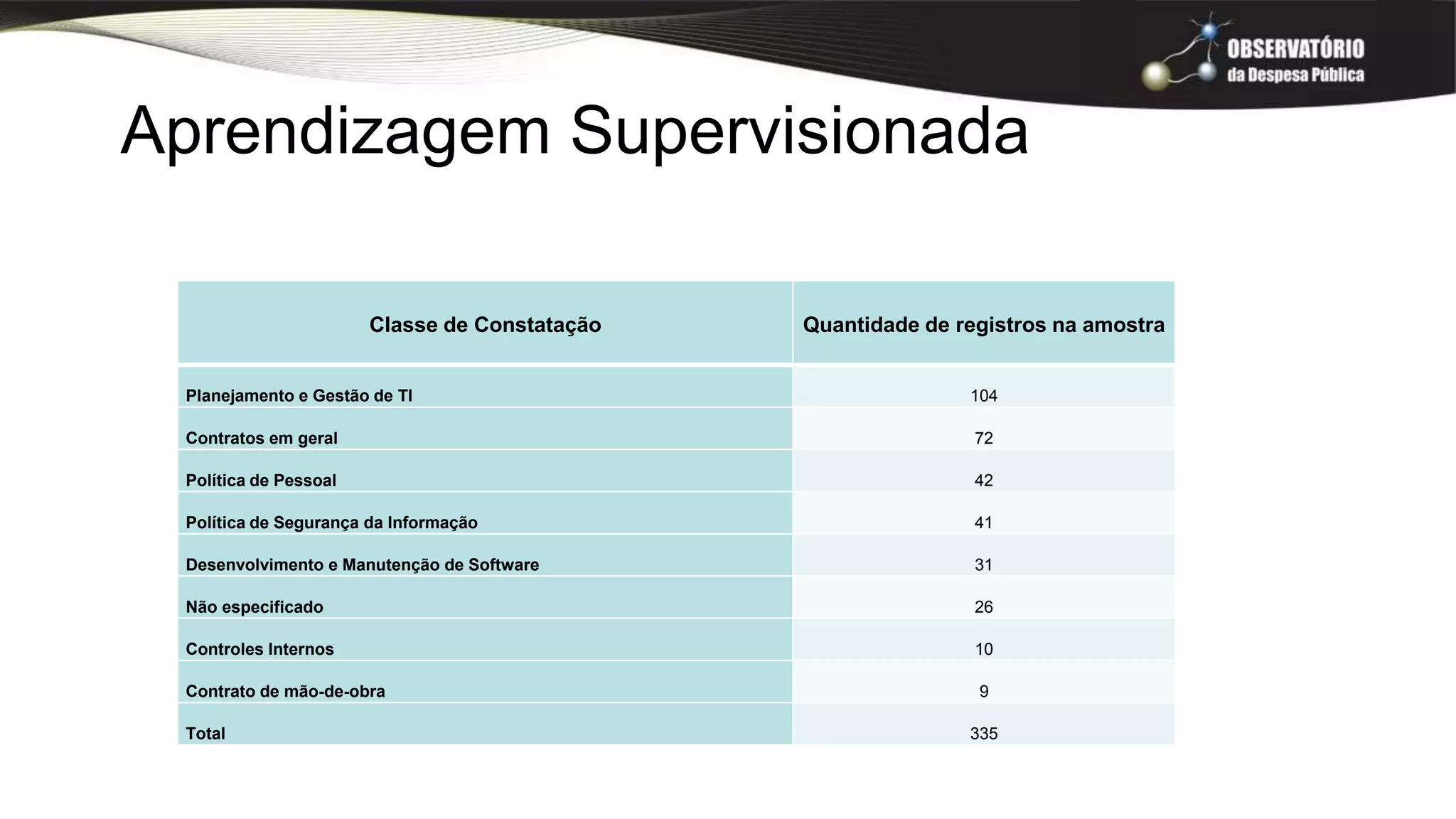 Aprendizagem Supervisionada
Classe de Constatação Quantidade de registros na amostra
Planejamento e Gestão de TI 104
Contratos em geral 72
Política de Pessoal 42
Política de Segurança da Informação 41
Desenvolvimento e Manutenção de Software 31
Não especificado 26
Controles Internos 10
Contrato de mão-de-obra 9
Total 335
 
