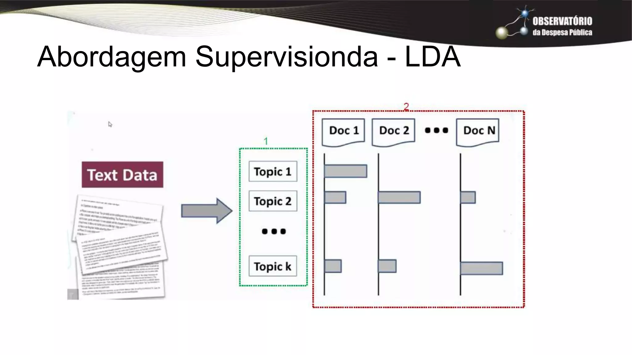 Abordagem Supervisionda - LDA
 
