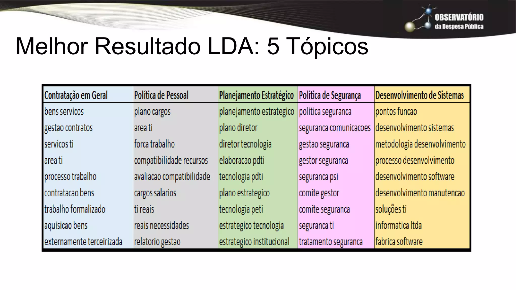 Melhor Resultado LDA: 5 Tópicos
 