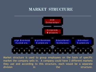 MARKET STRUCTURE
L a r g e B u s i n e s s
C u s t o m e r s
S m a l l B u s i n e s s
C u s t o m e r s
E d u c a t i o n a l
I n s t i t u t i o n s
I n d i v i d u a l
C u s t o m e r s
C o r p o r a t e
M a n a g e r s
C E O
C o r p o r a t i o n
Market structure is used to group employees on the basis of specific
market the company sells in. A company could have 3 different markets
they use and according to this structure, each would be a separate
division in the structure.
 