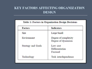 KEY FACTORS AFFECTING ORGANIZATION
DESIGN
 