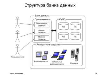 Структура банка данных
© 2017, Незнанов А.А. 19
 
