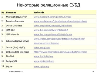 Некоторые реляционные СУБД
№ Название Web-сайт
1 Microsoft SQL Server www.microsoft.com/sql/default.mspx
2 Teradata Database www.teradata.com/t/products-and-services/database
3 Oracle Database www.oracle.com/database/index.html
4 IBM DB2 www.ibm.com/software/data/db2
5 IBM Informix www.ibm.com/software/data/informix
6 Sybase Adaptive Server
www.sybase.com/products/databasemanagement/
adaptiveserverenterprise
7 Oracle (Sun) MySQL www.mysql.com
8 Embarcadero InterBase http://www.embarcadero.com/ru/products/interbase
9 FireBird www.firebirdsql.org
10 PostgreSQL www.postgresql.org
11 SQLite www.sqlite.org
© 2017, Незнанов А.А. 39
 
