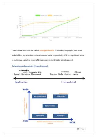 14 | P a g e
CSR is the extension of the idea of managerial ethics. Customers, employees, and other
stakeholders pay attention to the ethics and social responsibility. CSR is a significant factor
in making up a positive image of the company in the broader society as well.
Culture Across Boundaries (Power Distance):
 