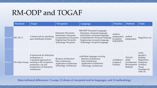 RM-ODP and TOGAF
12
RM-ODP ISO, ITU-T
A framework for specifying
open distributed systems
Enterprise Viewpoint,
Informatio...
