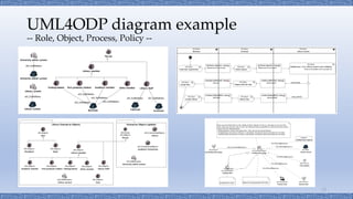 UML4ODP diagram example
-- Role, Object, Process, Policy --
19
 