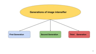 11
Generations of image intensifier
First Generation Second Generation Third Generation
 