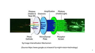 9
fig:Image Intensification Mechanism
(Source:https://www.google.co.in/search?q=night+vision+technology)
 