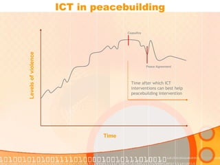 ICT in peacebuilding Time after which ICT interventions can best help peacebuilding intervention Ceasefire Peace Agreement Levels of violence Time 