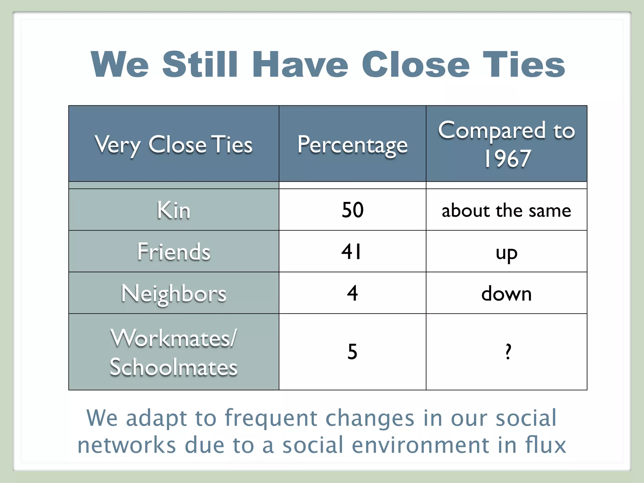 We Still Have Close Ties
Very Close Ties Percentage
Compared to
1967
Kin
Friends
Neighbors
Workmates/
Schoolmates
50 about the same
41 up
4 down
5 ?
We adapt to frequent changes in our social
networks due to a social environment in ﬂux
 