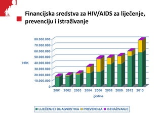 Financijska sredstva za HIV/AIDS za liječenje,
prevenciju i istraživanje
0
10.000.000
20.000.000
30.000.000
40.000.000
50....