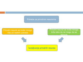 Potrebe za prirodnim resursima
Prirodni resursi se troše mnogo
više od realnih potreba
Prirodni resursi se troše mnogo
brže tako da ne mogu da se
obnove
Iscrpljivanje prirodnih resursa
 