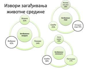 Извори загађивања
животне средине
Загађивање
ваздуха
Возила
32%
Пожари
14%
Фабрике
42%
Загађивање
земљишта
Сеча
шума
10%
Пестициди
17%
Смеће
36%
Загађивање
воде
Излива
ње уља
28%
Отпадне
воде 39%
Смеће
25%
 