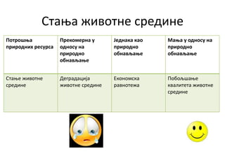 Стања животне средине
Потрошња
природних ресурса
Прекомерна у
односу на
природно
обнављање
Једнака као
природно
обнављање
Мања у односу на
природно
обнављање
Стање животне
средине
Деградација
животне средине
Економска
равнотежа
Побољшање
квалитета животне
средине
 