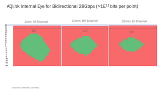 Consume. Collaborate. Contribute.
AQlink Internal Eye for Bidirectional 28Gbps (>1E11 bits per point)
2mm: SR Channel 10mm: MR Channel 25mm: LR Channel
1UI 1UI 1UI
 