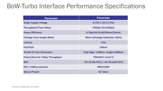 Consume. Collaborate. Contribute.
BoW-Turbo Interface Performance Specifications
Parameter Parameter
Single Supply Voltage 0.75V-1.2V (+/-5%)
Throughput/Trace (Max) 24Gbps (2x12Gbps)
Power Efficiency 0.74pJ/bit (0.8V/30mm/14nm)
Package Trace length (Max) 50mm (Package Substrate: GZ41)
Latency <2ns
Pad Pitch 130um
Terabit IP Core Dimension Chip Edge: 1100um. Height:1000um
Power/Area for 1Tbps Throughput 740mW/1.1mm^2
BER <1E-15 (No ECC) / <1E-20 (with ECC)
ESD / CDM protection 400V/100V
Silicon Proven GF 14nm
 